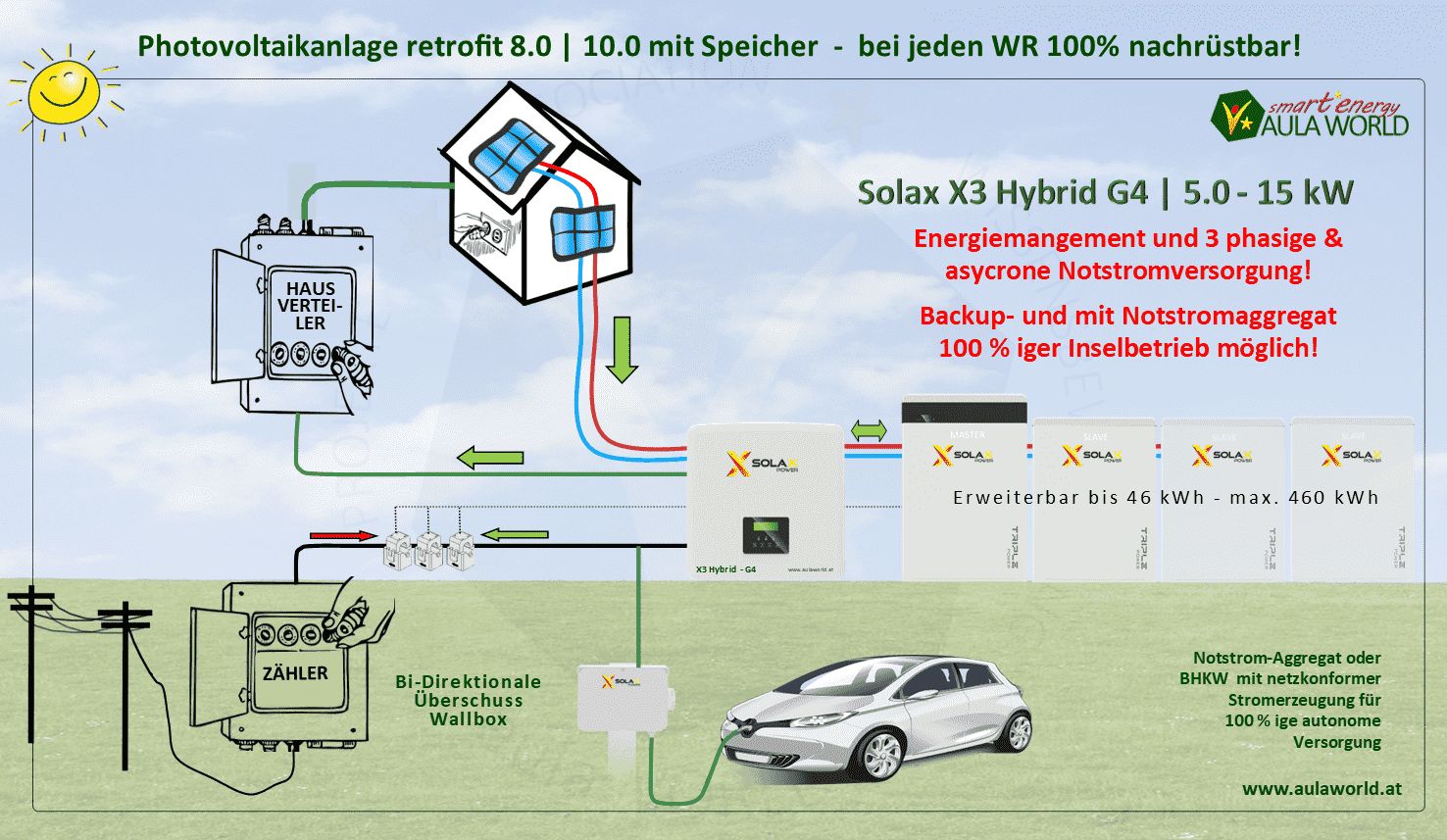 SOLAX X1-3.0 kW mit 3,1 kWh Speicher - 1,66 kWp