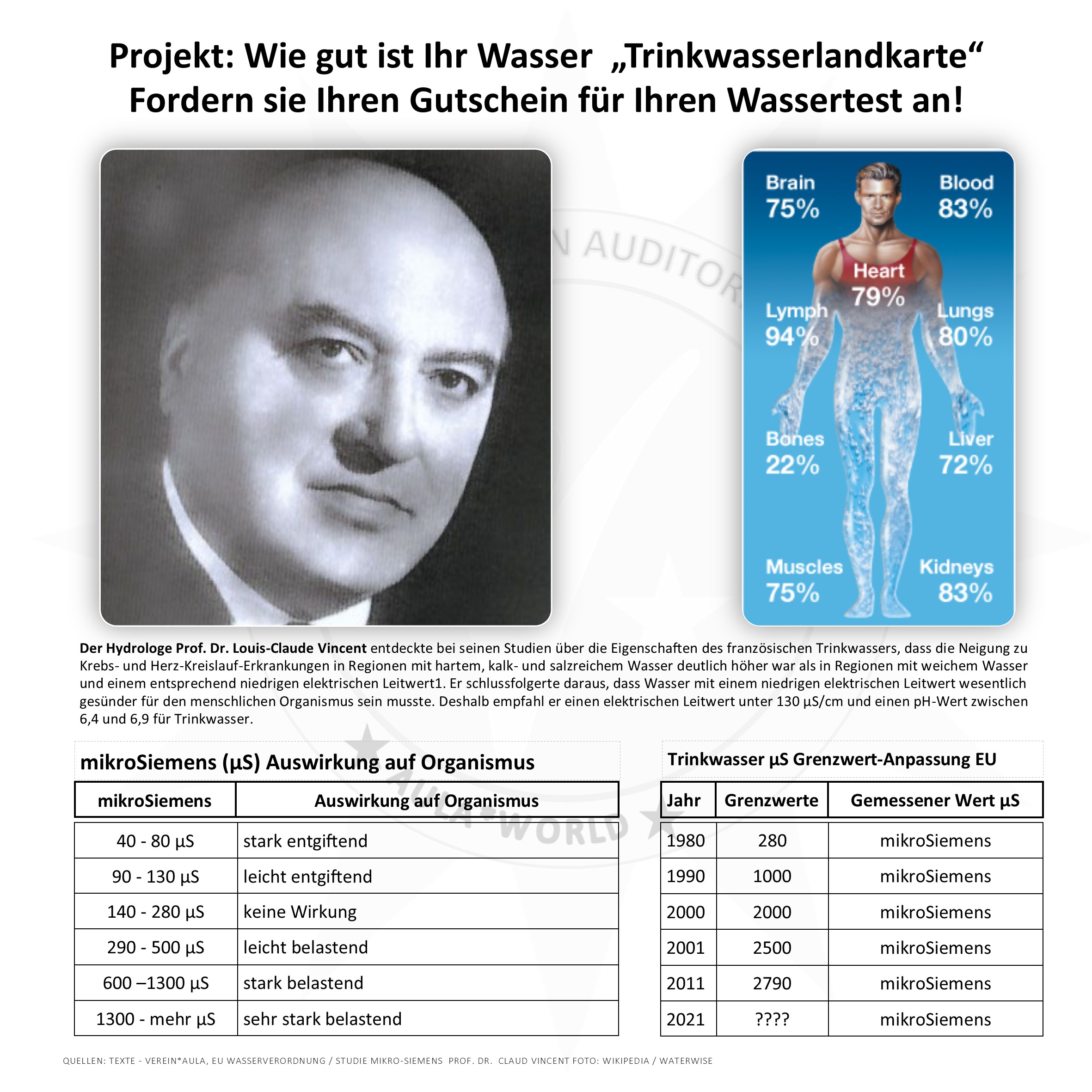 Gutschein - Wassertest nach Prof. Claude VINCENT - Gründer-Aktion