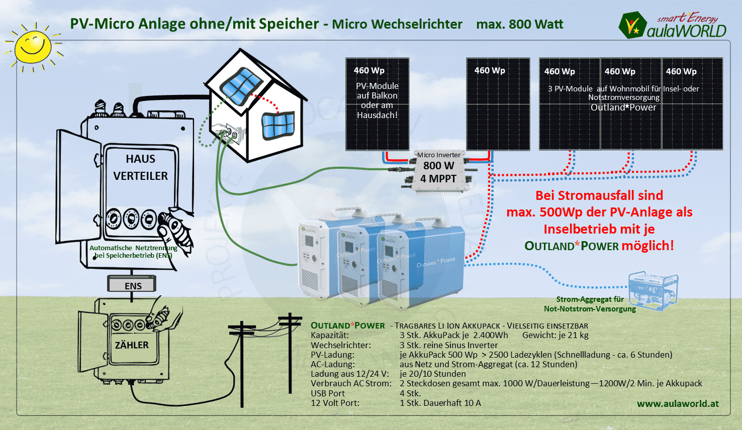 Photovoltaik mit Stromspeicher - automatische Notstrom-Versorgung