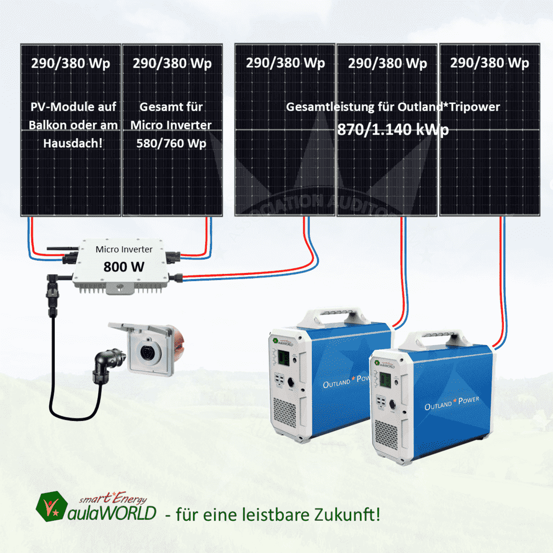 Photovoltaik OUTLAND 1520 Wp  PowerPack 4.8 kWh - 0,8 kVA