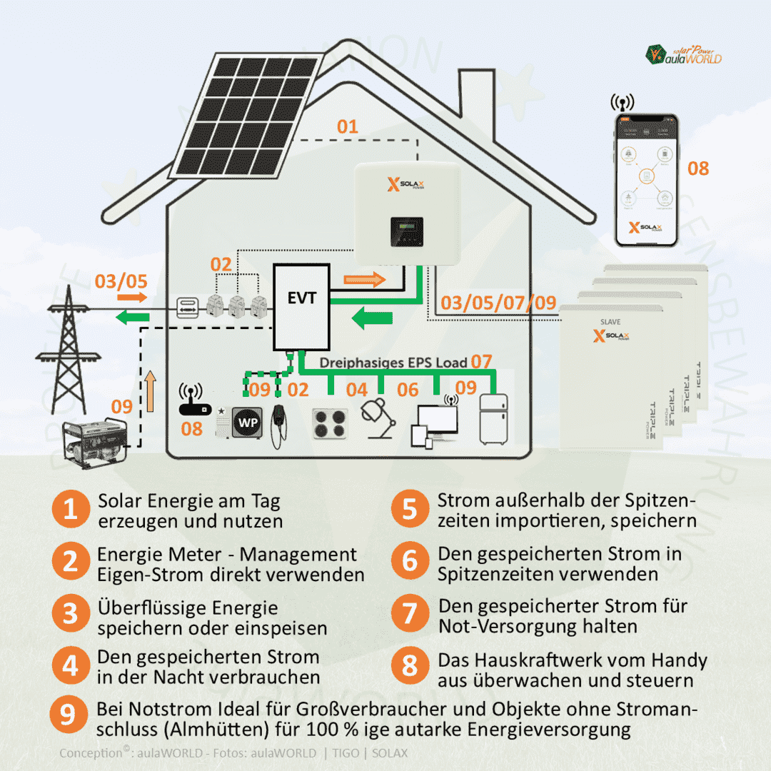 SOLAX - 5,8 kWh T5.8 Triple Power - MASTER  | Batterie Powerpack 